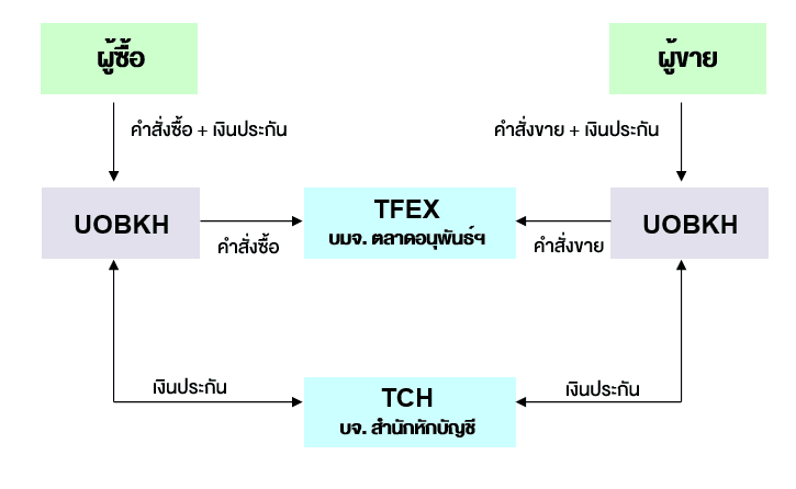 ขั้นตอนการซื้อขาย 2
